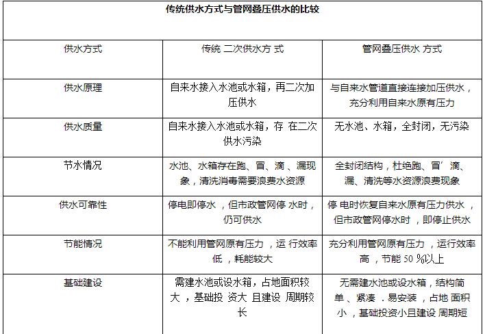 傳統供水方式與管網疊壓供水方式的比較