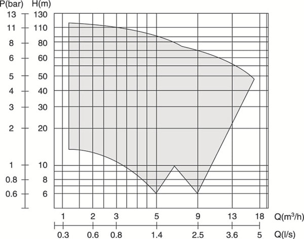 VL 全不銹鋼直聯多級增壓泵性能曲線圖